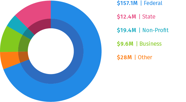 research funding